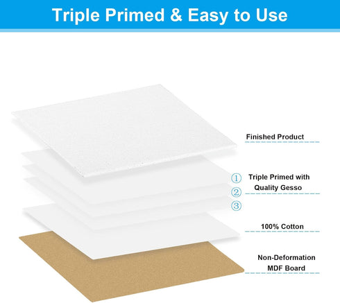 PATIKIL 4x4 Canvas Boards for Painting, 12Pack 100% Cotton Square Triple Primed Stretched Blank Canvas Panel for Acrylic, Oil, Tempera Paints, Whi...
